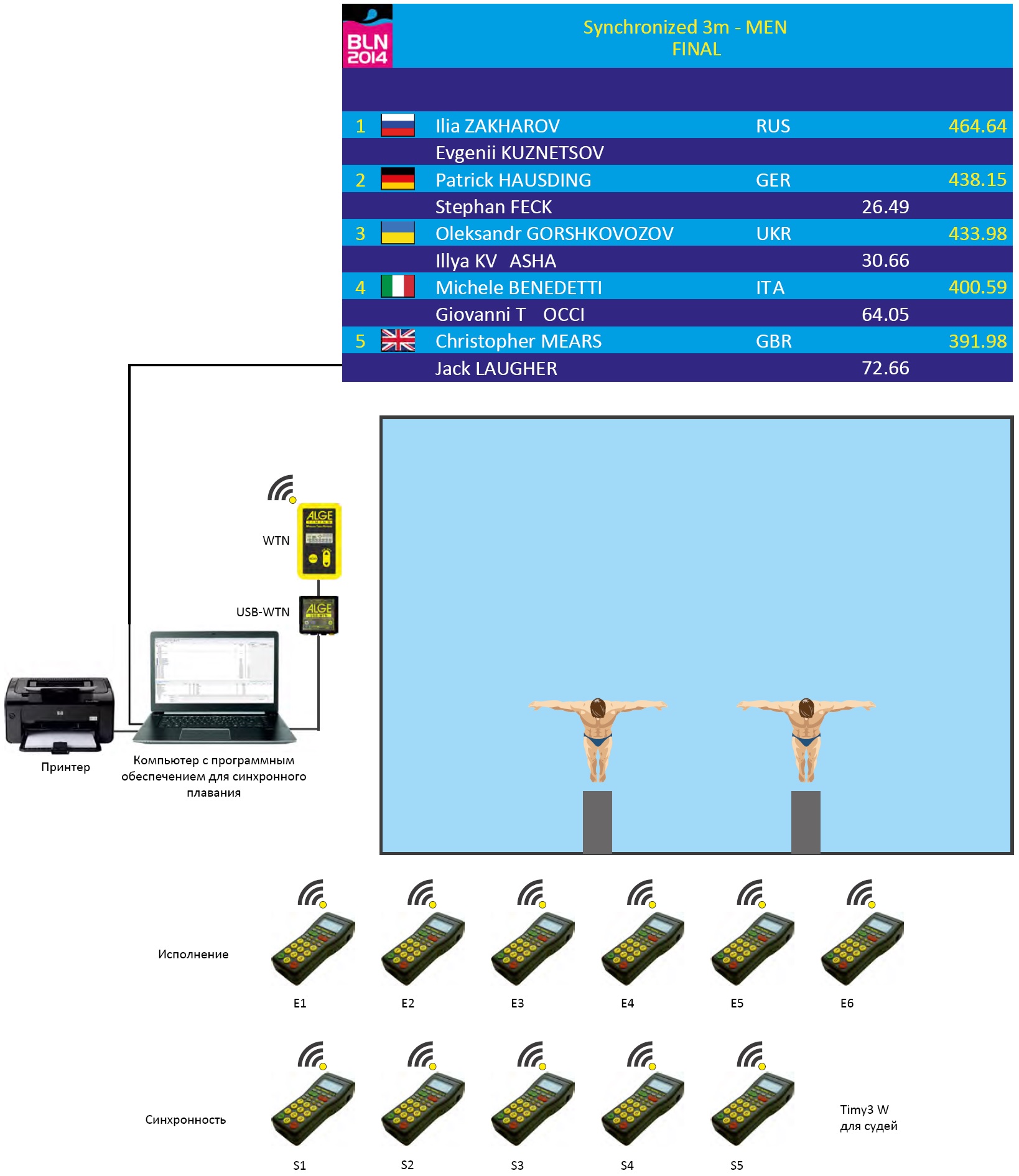       Wireless Timing Networks